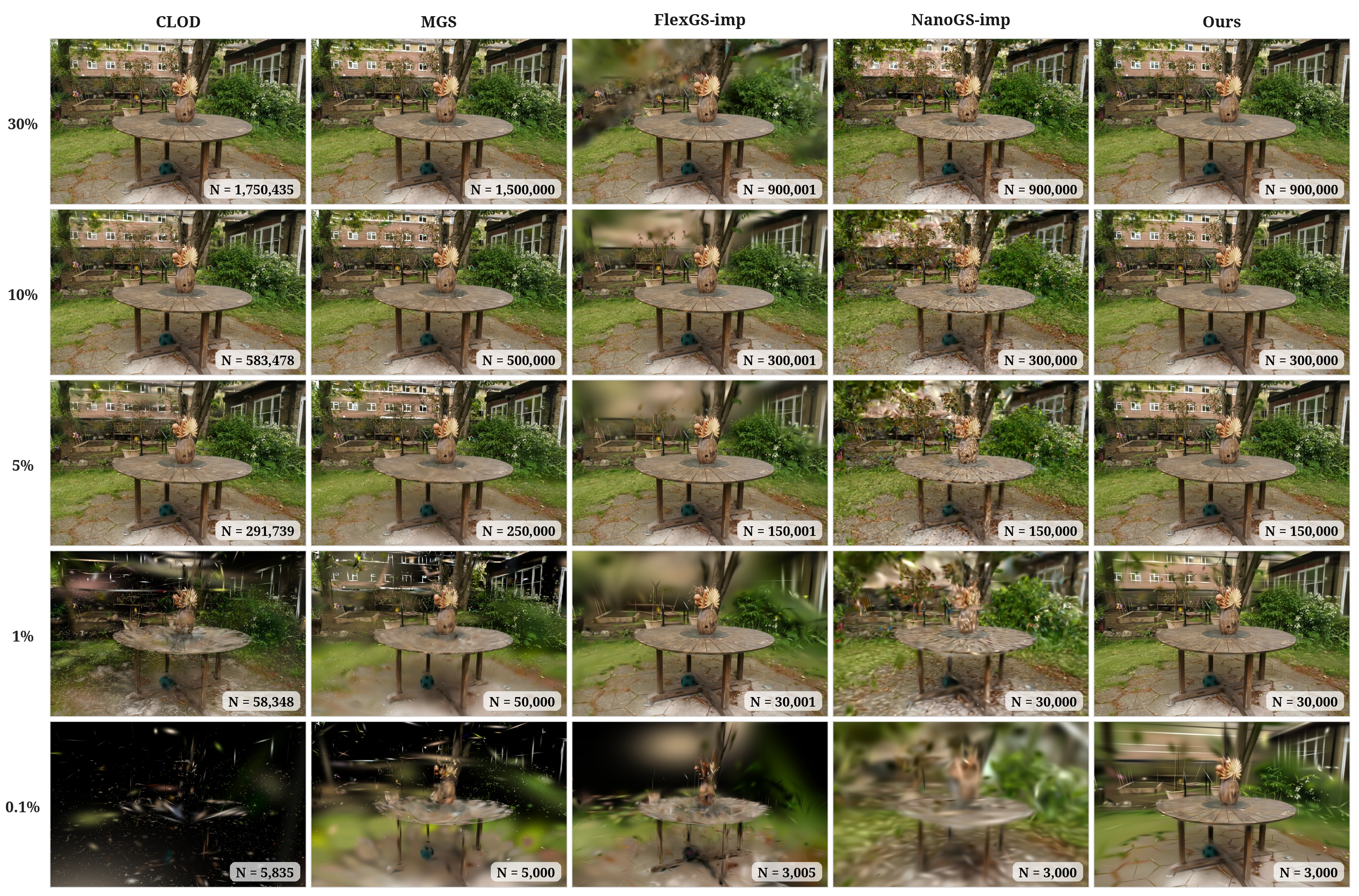 Garden: five methods at 30%, 10%, 5%, 1%, and 0.1% budgets